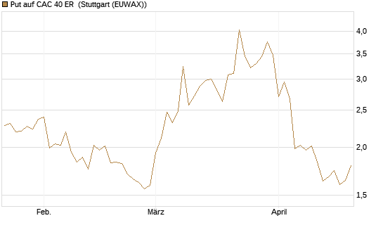 Put auf CAC 40 ER [BNP Paribas Emissions- und Handelsges.] Chart