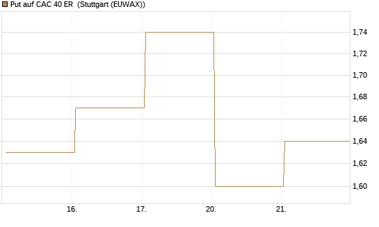 Put auf CAC 40 ER [BNP Paribas Emissions- und Handelsges.] Chart