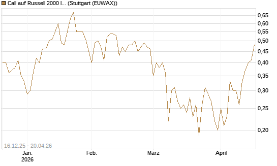 Call auf Russell 2000 Index [BNP Paribas Emissions- und Handelsges.] Chart