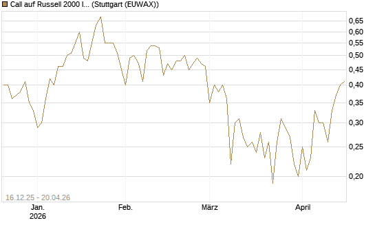 Call auf Russell 2000 Index [BNP Paribas Emissions- und Handelsges.] Chart