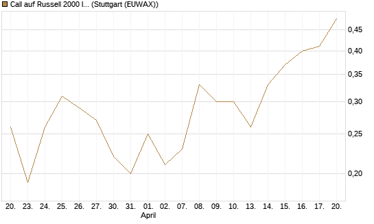 Call auf Russell 2000 Index [BNP Paribas Emissions- und Handelsges.] Chart