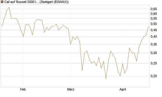Call auf Russell 2000 Index [BNP Paribas Emissions- und Handelsges.] Chart