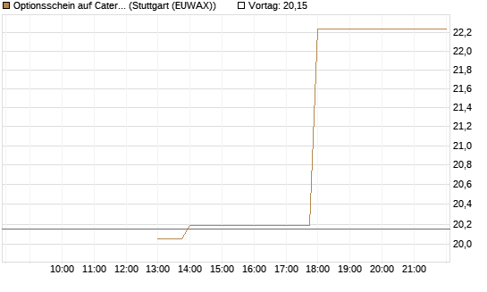 Optionsschein auf Caterpillar [Goldman Sachs Bank Europe SE] Chart