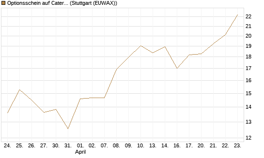 Optionsschein auf Caterpillar [Goldman Sachs Bank Europe SE] Chart