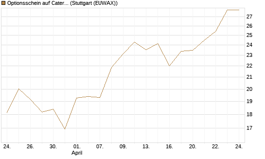 Optionsschein auf Caterpillar [Goldman Sachs Bank Europe SE] Chart