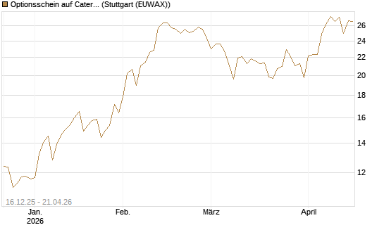 Optionsschein auf Caterpillar [Goldman Sachs Bank Europe SE] Chart