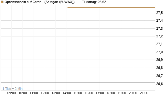 Optionsschein auf Caterpillar [Goldman Sachs Bank Europe SE] Chart