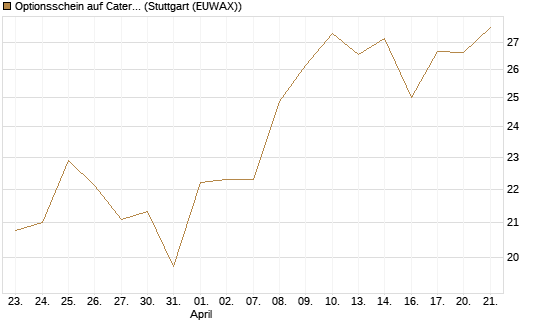 Optionsschein auf Caterpillar [Goldman Sachs Bank Europe SE] Chart