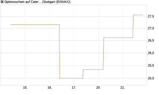 Optionsschein auf Caterpillar [Goldman Sachs Bank Europe SE] Chart