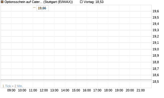 Optionsschein auf Caterpillar [Goldman Sachs Bank Europe SE] Chart