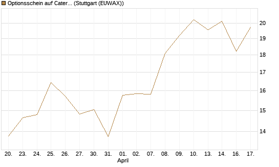 Optionsschein auf Caterpillar [Goldman Sachs Bank Europe SE] Chart