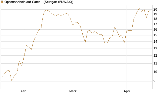 Optionsschein auf Caterpillar [Goldman Sachs Bank Europe SE] Chart