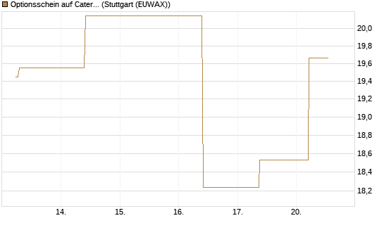Optionsschein auf Caterpillar [Goldman Sachs Bank Europe SE] Chart