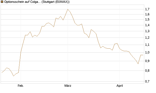 Optionsschein auf Colgate-Palmolive [Goldman Sachs Bank Europe SE] Chart