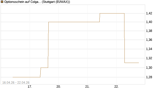 Optionsschein auf Colgate-Palmolive [Goldman Sachs Bank Europe SE] Chart
