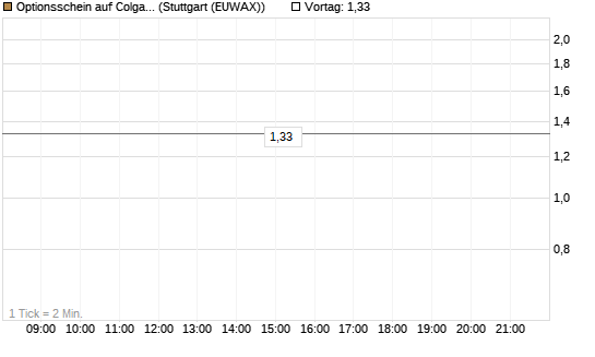 Optionsschein auf Colgate-Palmolive [Goldman Sachs Bank Europe SE] Chart