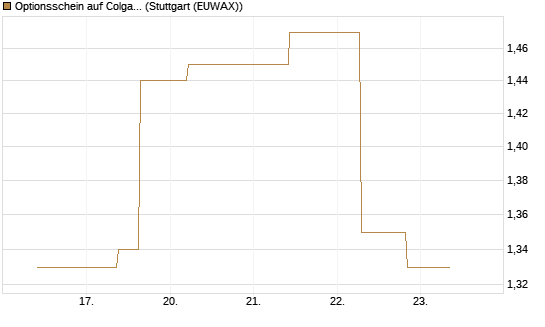 Optionsschein auf Colgate-Palmolive [Goldman Sachs Bank Europe SE] Chart