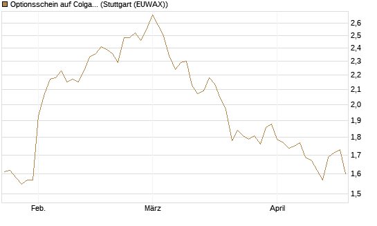 Optionsschein auf Colgate-Palmolive [Goldman Sachs Bank Europe SE] Chart