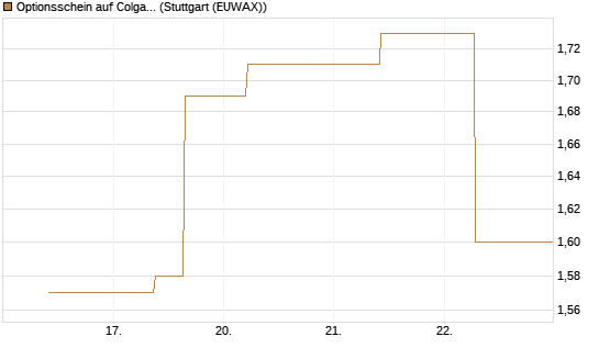 Optionsschein auf Colgate-Palmolive [Goldman Sachs Bank Europe SE] Chart