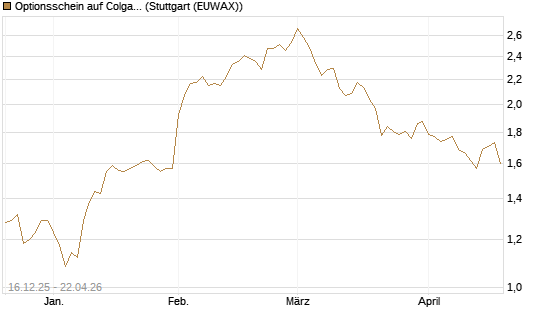 Optionsschein auf Colgate-Palmolive [Goldman Sachs Bank Europe SE] Chart