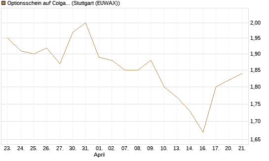 Optionsschein auf Colgate-Palmolive [Goldman Sachs Bank Europe SE] Chart