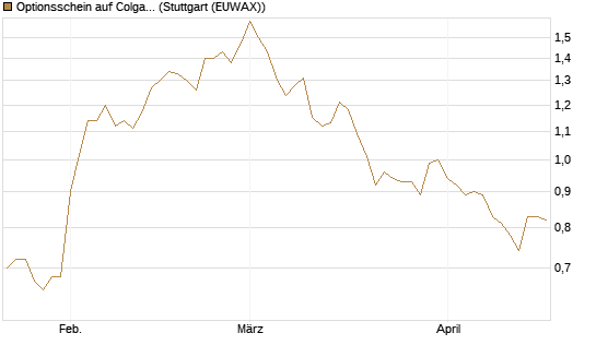 Optionsschein auf Colgate-Palmolive [Goldman Sachs Bank Europe SE] Chart