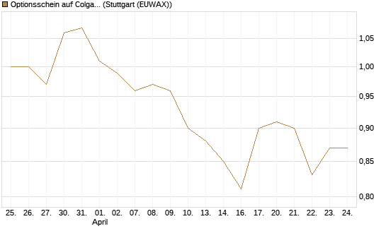 Optionsschein auf Colgate-Palmolive [Goldman Sachs Bank Europe SE] Chart