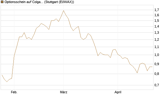 Optionsschein auf Colgate-Palmolive [Goldman Sachs Bank Europe SE] Chart
