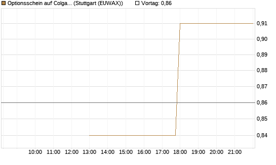 Optionsschein auf Colgate-Palmolive [Goldman Sachs Bank Europe SE] Chart