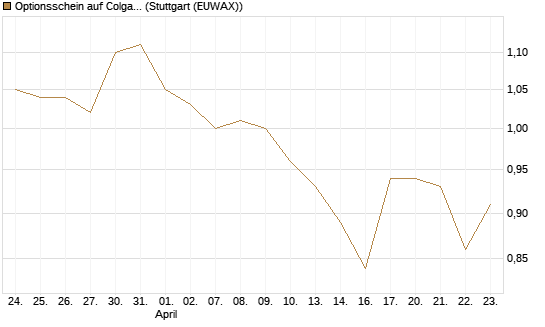 Optionsschein auf Colgate-Palmolive [Goldman Sachs Bank Europe SE] Chart