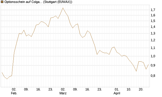 Optionsschein auf Colgate-Palmolive [Goldman Sachs Bank Europe SE] Chart