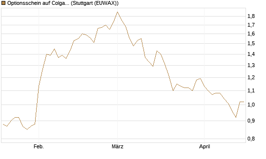 Optionsschein auf Colgate-Palmolive [Goldman Sachs Bank Europe SE] Chart