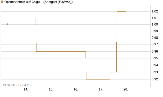 Optionsschein auf Colgate-Palmolive [Goldman Sachs Bank Europe SE] Chart