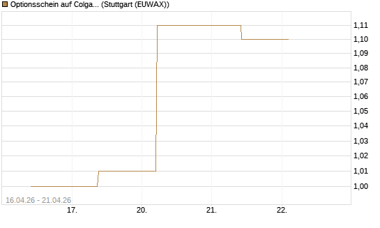 Optionsschein auf Colgate-Palmolive [Goldman Sachs Bank Europe SE] Chart