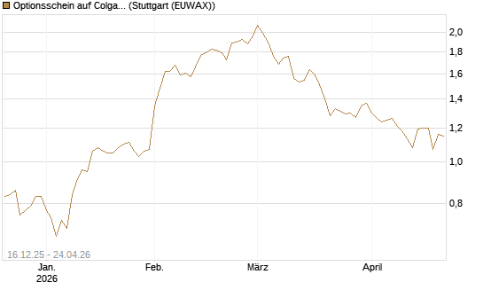 Optionsschein auf Colgate-Palmolive [Goldman Sachs Bank Europe SE] Chart