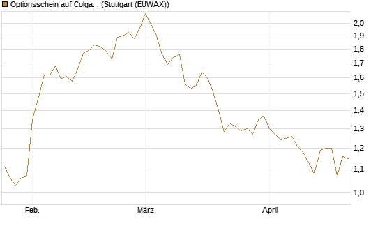 Optionsschein auf Colgate-Palmolive [Goldman Sachs Bank Europe SE] Chart