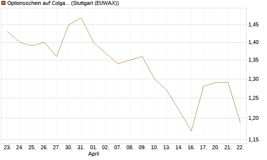 Optionsschein auf Colgate-Palmolive [Goldman Sachs Bank Europe SE] Chart