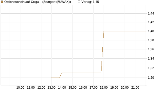 Optionsschein auf Colgate-Palmolive [Goldman Sachs Bank Europe SE] Chart