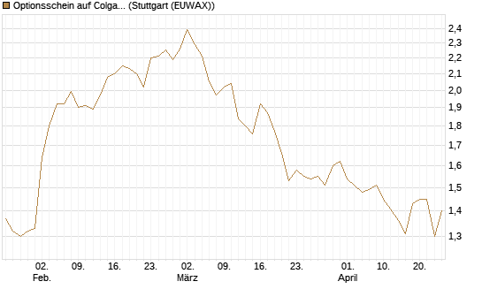 Optionsschein auf Colgate-Palmolive [Goldman Sachs Bank Europe SE] Chart