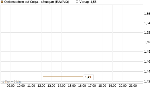 Optionsschein auf Colgate-Palmolive [Goldman Sachs Bank Europe SE] Chart
