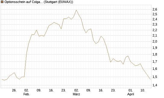 Optionsschein auf Colgate-Palmolive [Goldman Sachs Bank Europe SE] Chart