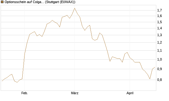 Optionsschein auf Colgate-Palmolive [Goldman Sachs Bank Europe SE] Chart