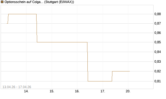 Optionsschein auf Colgate-Palmolive [Goldman Sachs Bank Europe SE] Chart