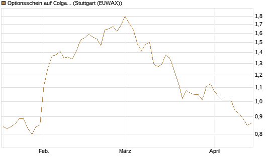 Optionsschein auf Colgate-Palmolive [Goldman Sachs Bank Europe SE] Chart