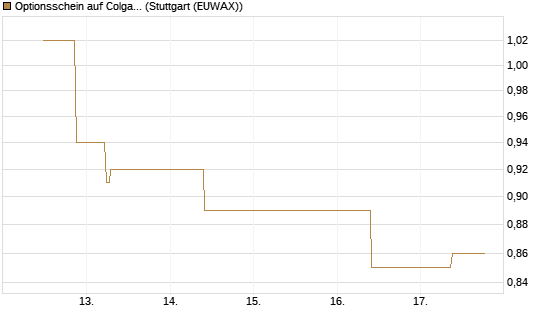 Optionsschein auf Colgate-Palmolive [Goldman Sachs Bank Europe SE] Chart