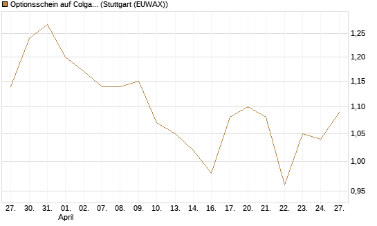 Optionsschein auf Colgate-Palmolive [Goldman Sachs Bank Europe SE] Chart