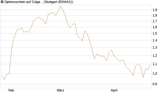 Optionsschein auf Colgate-Palmolive [Goldman Sachs Bank Europe SE] Chart
