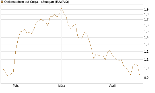 Optionsschein auf Colgate-Palmolive [Goldman Sachs Bank Europe SE] Chart