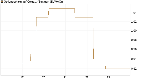 Optionsschein auf Colgate-Palmolive [Goldman Sachs Bank Europe SE] Chart