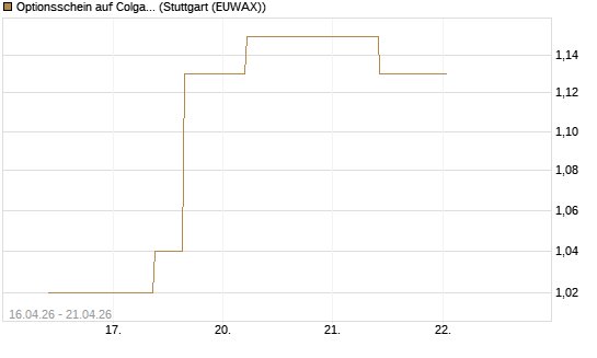 Optionsschein auf Colgate-Palmolive [Goldman Sachs Bank Europe SE] Chart